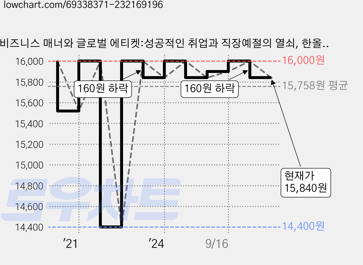 비즈니스 매너와 글로벌 에티켓:성공적인 취업과 직장예절의 열쇠, 한올, 오정주,권인아 공저 가격 변동 차트, 현재가 15,840원, 관측 최저가 14,400원
