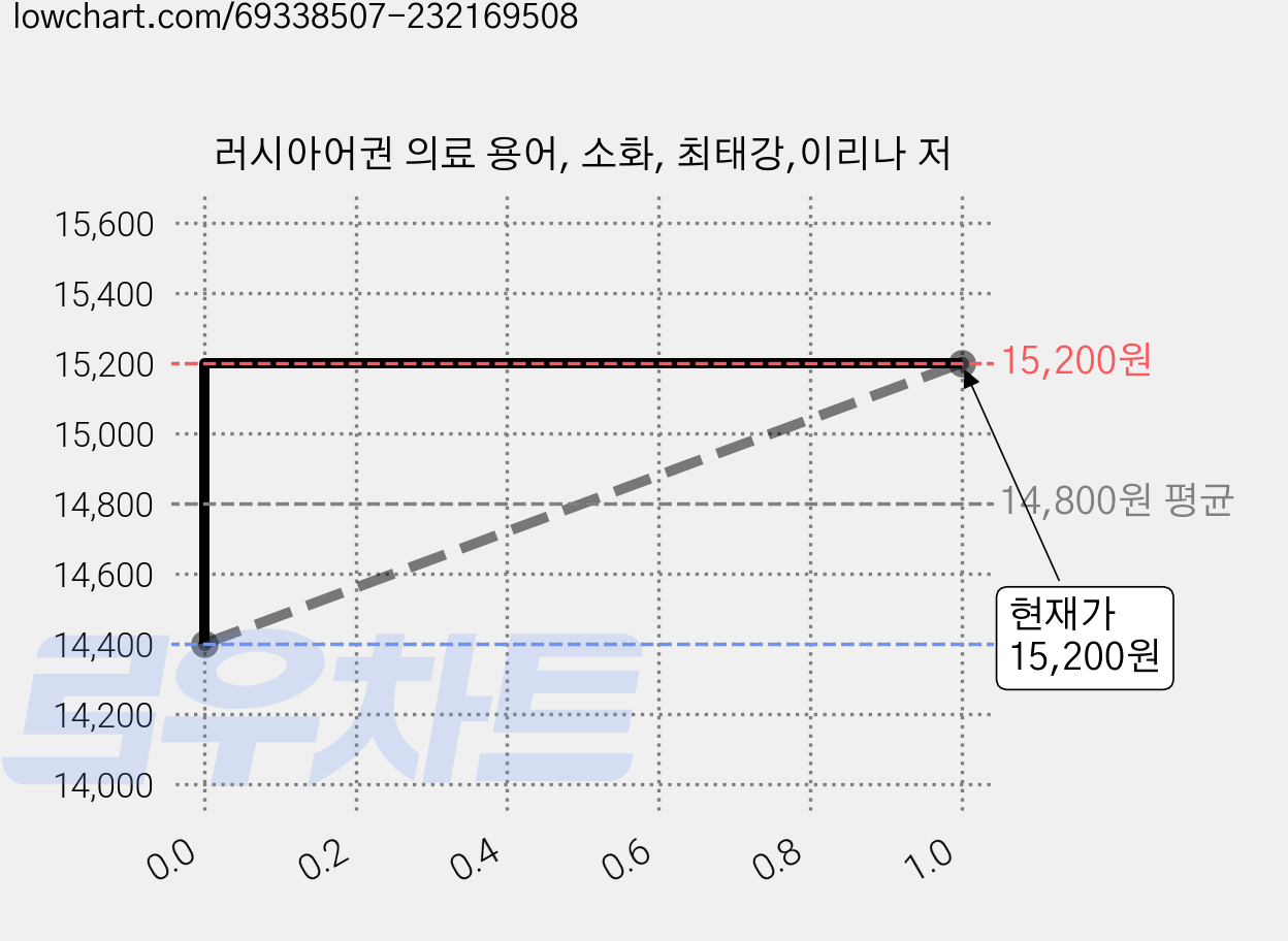 러시아어권 의료 용어, 소화, 최태강,이리나 저 가격 변동 차트, 현재가 15,200원, 관측 최저가 14,400원