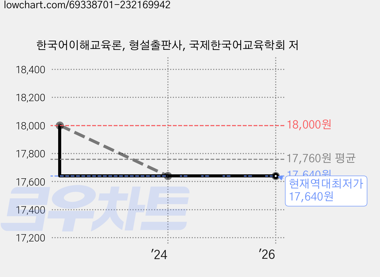 한국어이해교육론, 형설출판사, 국제한국어교육학회 저 가격 변동 차트, 현재가 17,640원, 역대최저가