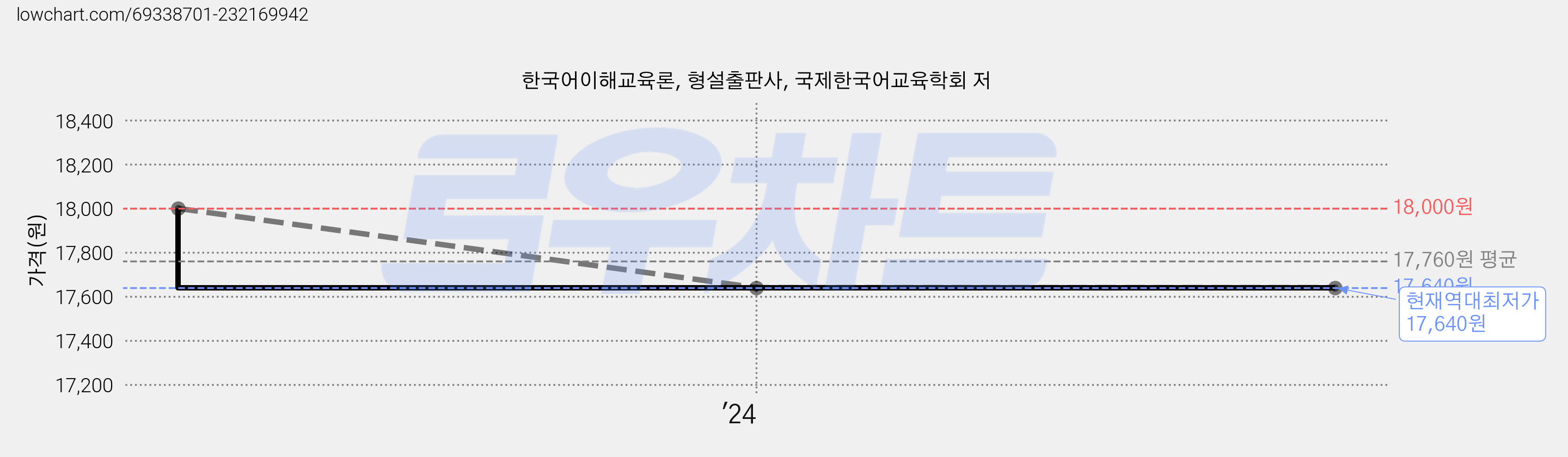 한국어이해교육론, 형설출판사, 국제한국어교육학회 저 가격 변동 차트, 현재가 17,640원, 역대최저가
