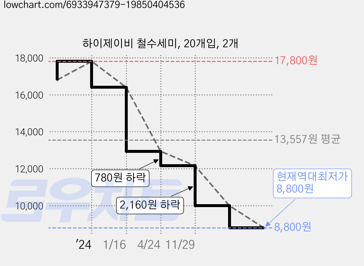 하이제이비 철수세미, 20개입, 2개 가격 변동 차트, 현재가 8,800원, 역대최저가