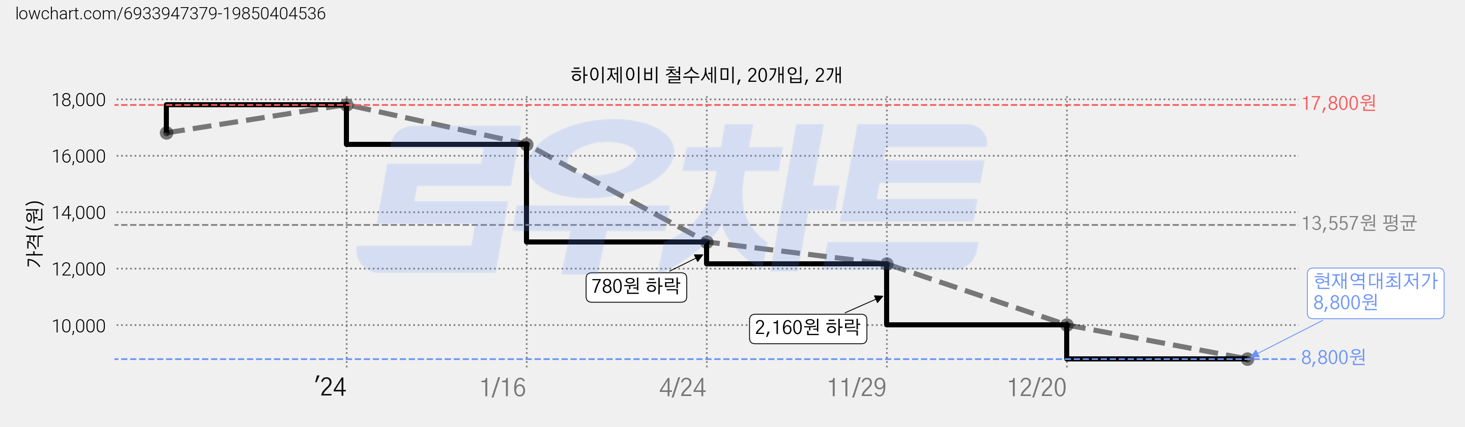 하이제이비 철수세미, 20개입, 2개 가격 변동 차트, 현재가 8,800원, 역대최저가