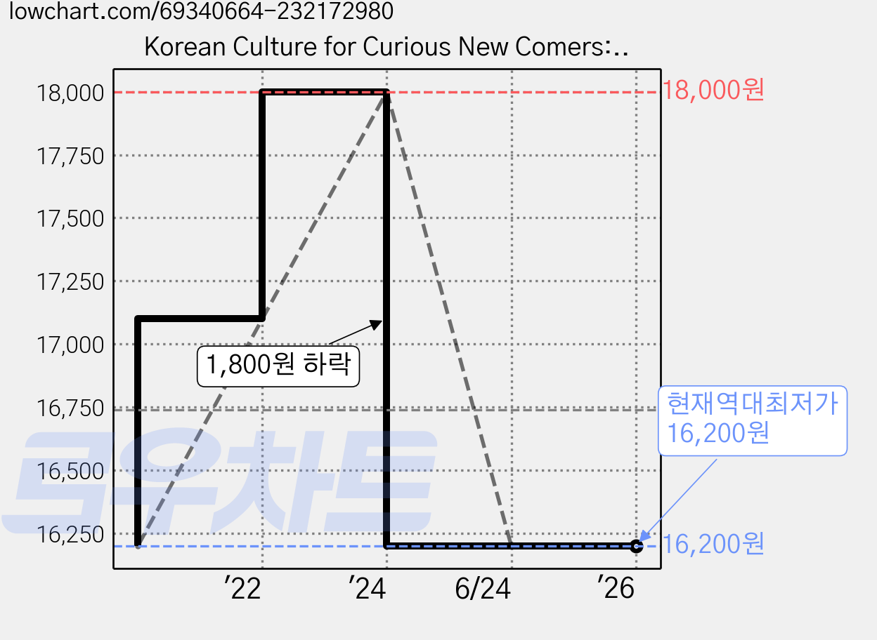 Korean Culture for Curious New Comers: 통으로 읽는 한국문화(영문판), 박이정, 박한나 저 가격 변동 차트, 현재가 16,200원, 역대최저가