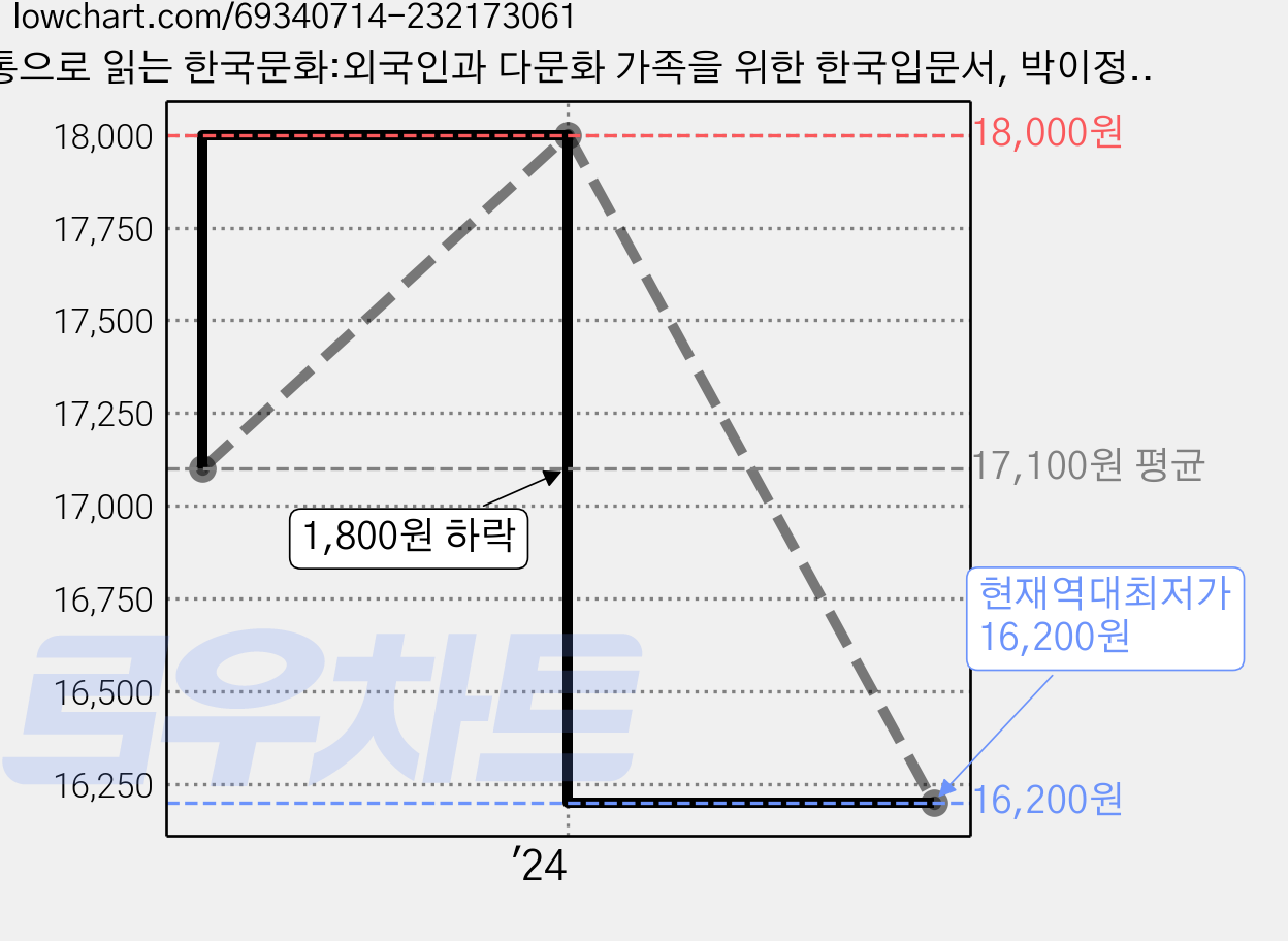 통으로 읽는 한국문화:외국인과 다문화 가족을 위한 한국입문서, 박이정, 박한나 저 가격 변동 차트, 현재가 16,200원, 역대최저가