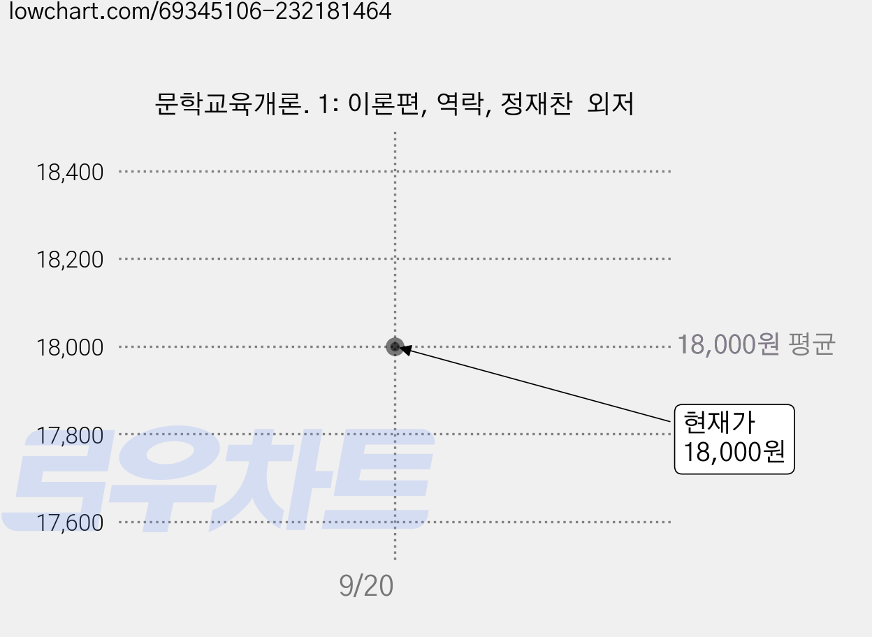 문학교육개론. 1: 이론편, 역락, 정재찬  외저 가격 변동 차트, 현재가 18,000원