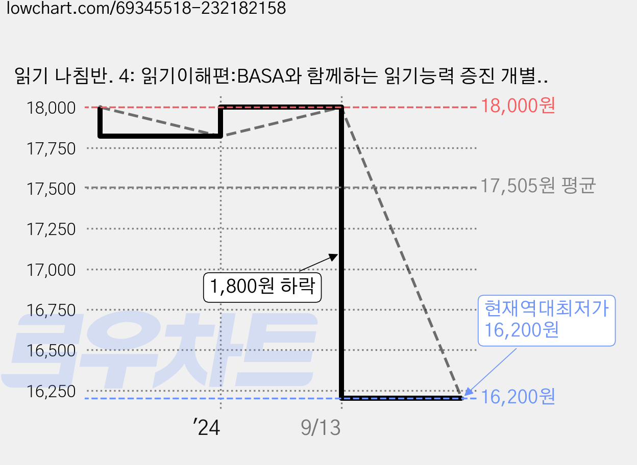 읽기 나침반. 4: 읽기이해편:BASA와 함께하는 읽기능력 증진 개별화 프로그램, 학지사, 김동일 저 가격 변동 차트, 현재가 16,200원, 역대최저가