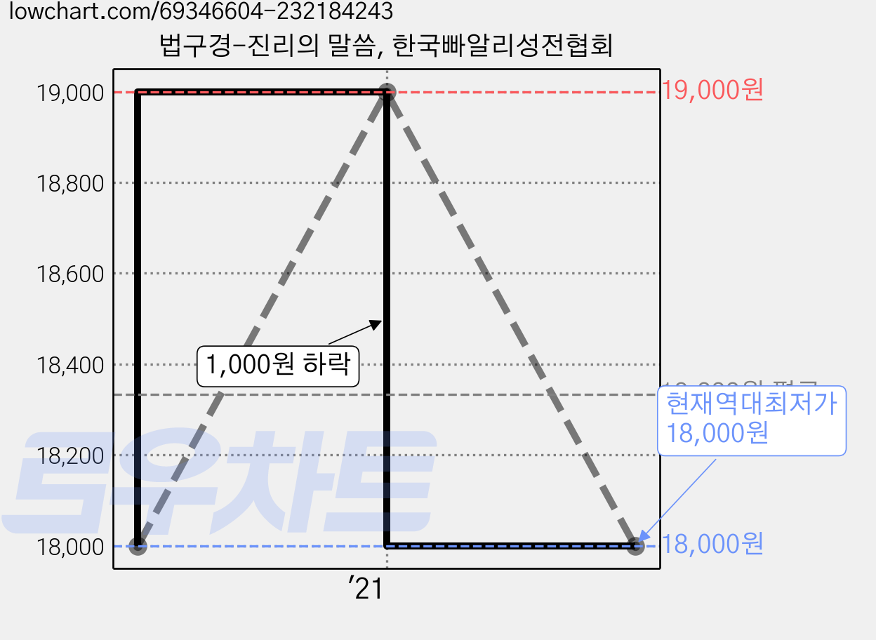 법구경-진리의 말씀, 한국빠알리성전협회 가격 변동 차트, 현재가 18,000원, 역대최저가