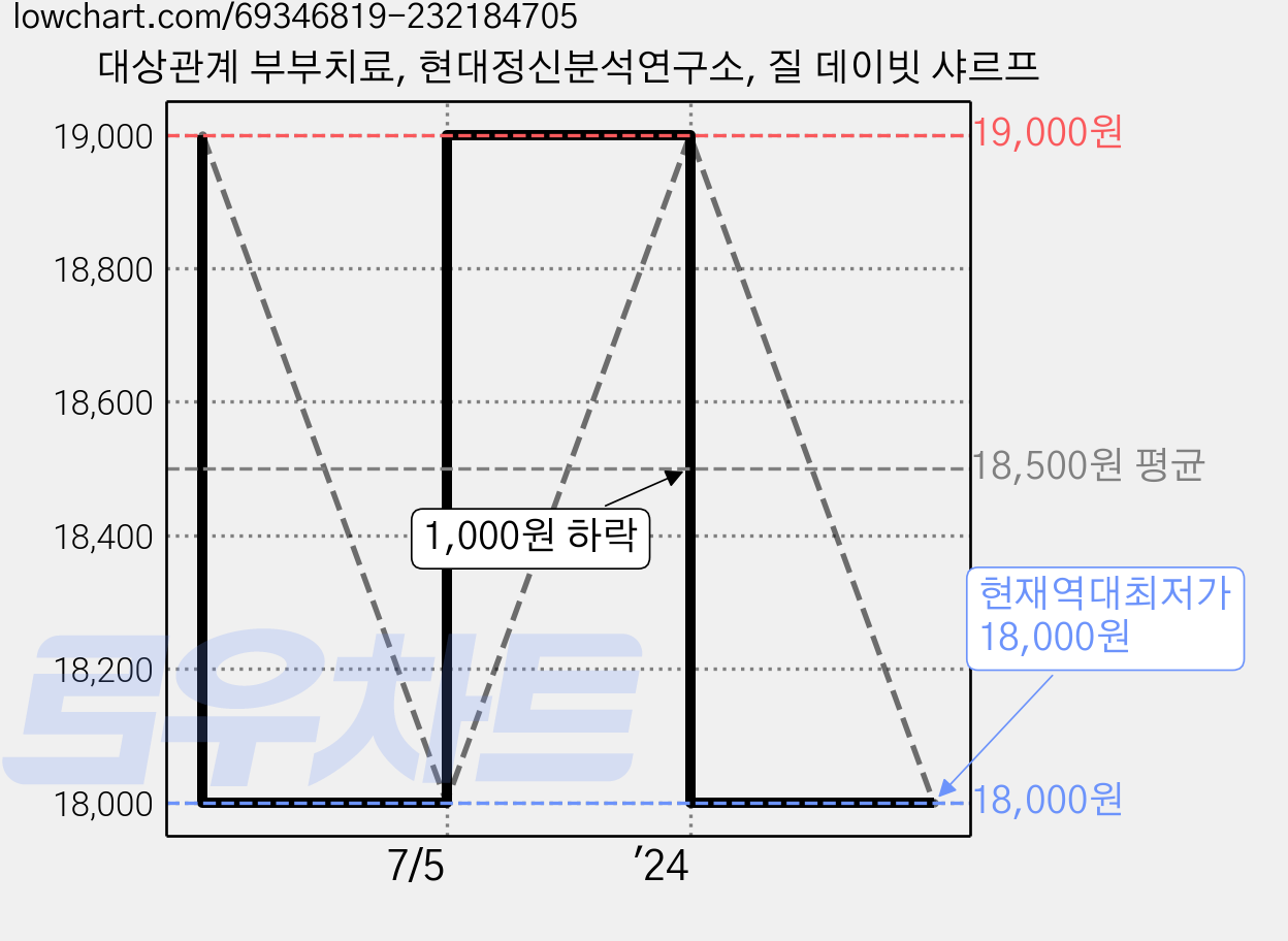 대상관계 부부치료, 현대정신분석연구소, 질 데이빗 샤르프 가격 변동 차트, 현재가 18,000원, 역대최저가