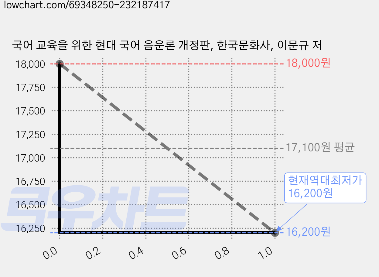 국어 교육을 위한 현대 국어 음운론 개정판, 한국문화사, 이문규 저 가격 변동 차트, 현재가 16,200원, 역대최저가