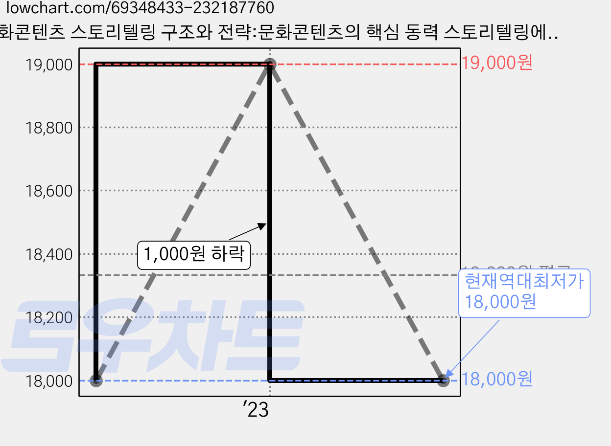 문화콘텐츠 스토리텔링 구조와 전략:문화콘텐츠의 핵심 동력 스토리텔링에 길을 묻다, 논형, 박기수 저 가격 변동 차트, 현재가 18,000원, 역대최저가