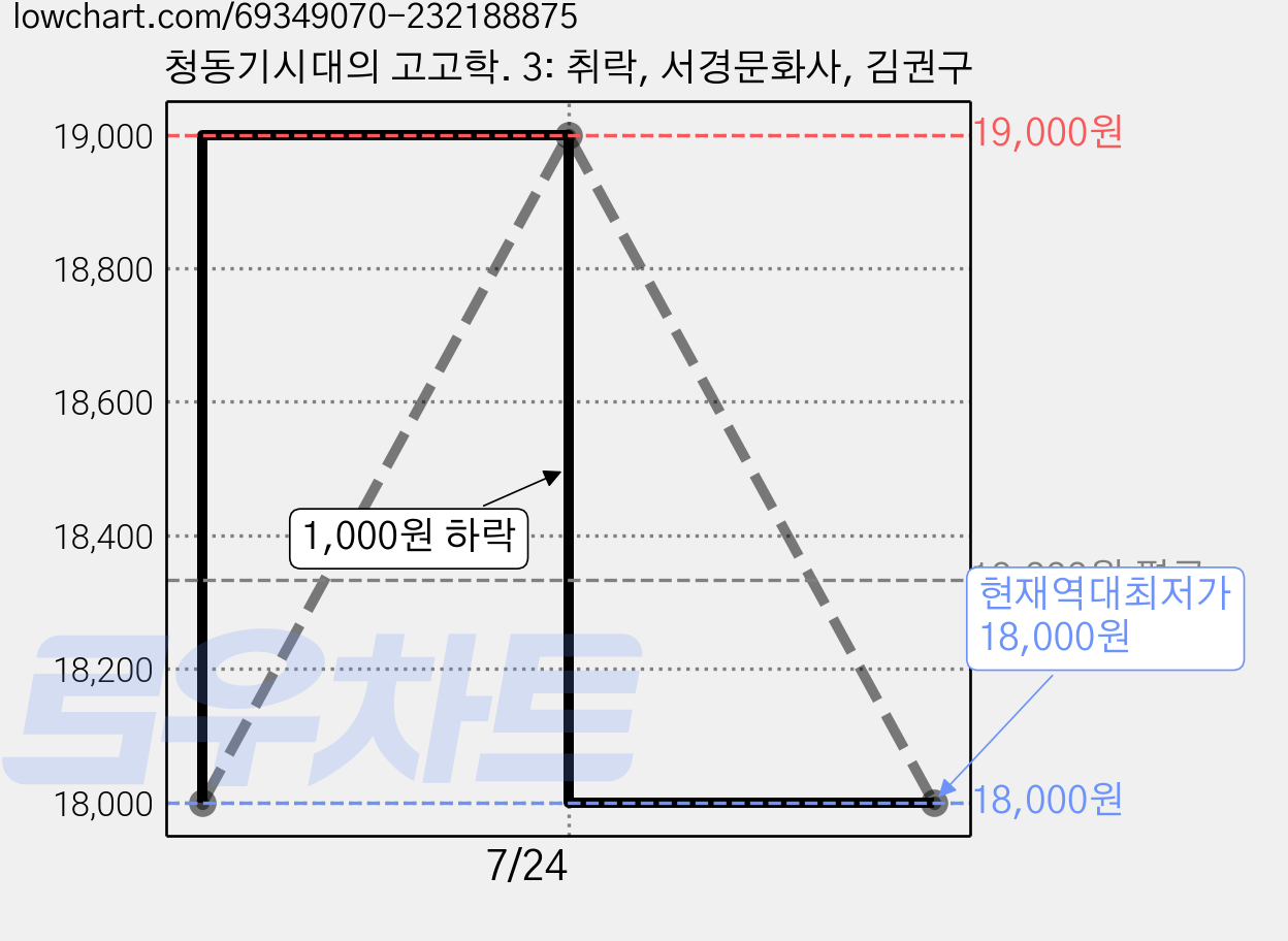 청동기시대의 고고학. 3: 취락, 서경문화사, 김권구 가격 변동 차트, 현재가 18,000원, 역대최저가