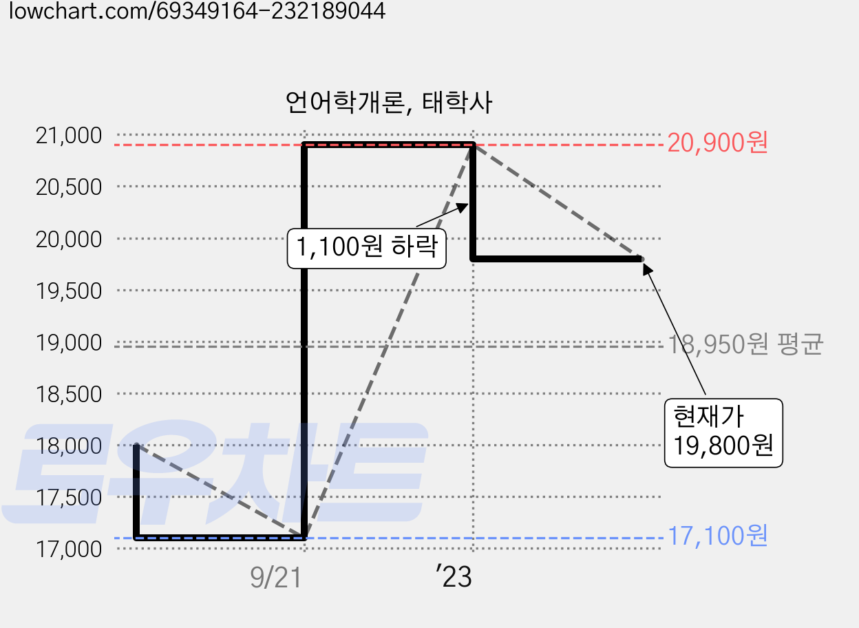 언어학개론, 태학사 가격 변동 차트, 현재가 19,800원, 관측 최저가 17,100원