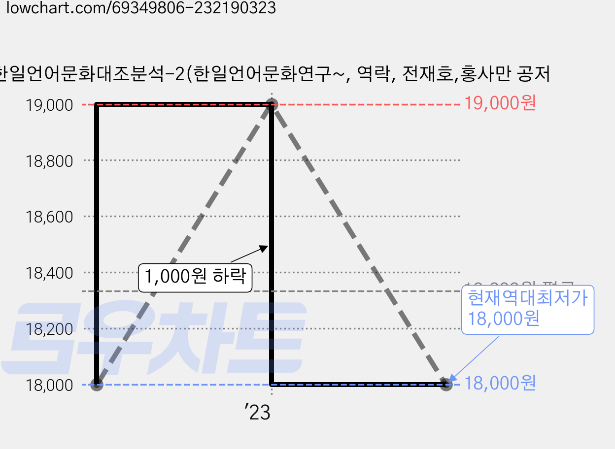 한일언어문화대조분석-2(한일언어문화연구~, 역락, 전재호,홍사만 공저 가격 변동 차트, 현재가 18,000원, 역대최저가
