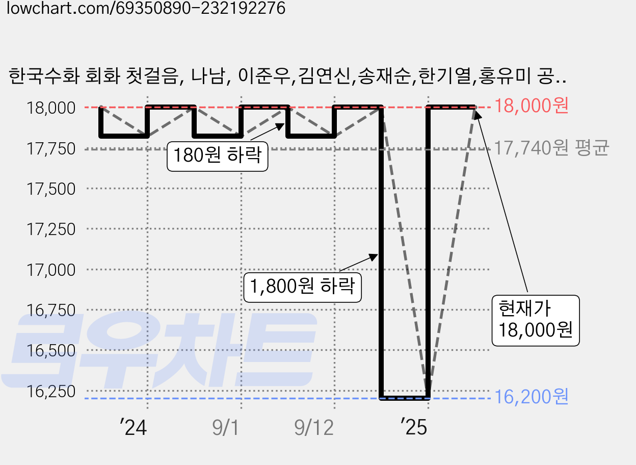 한국수화 회화 첫걸음, 나남, 이준우,김연신,송재순,한기열,홍유미 공저 가격 변동 차트, 현재가 18,000원, 관측 최저가 16,200원