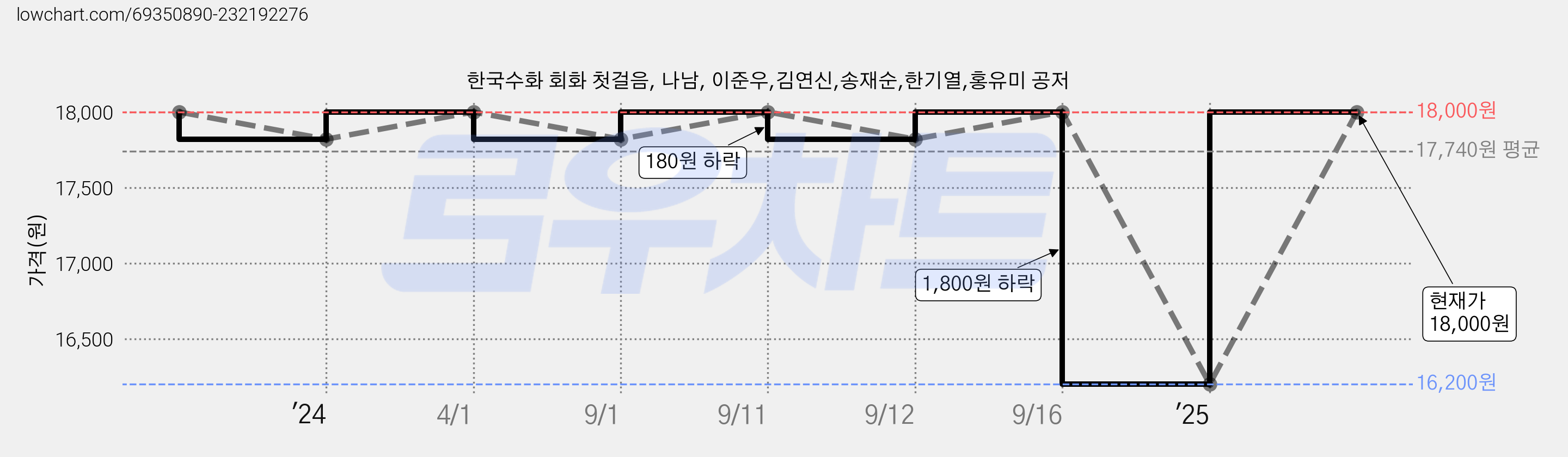 한국수화 회화 첫걸음, 나남, 이준우,김연신,송재순,한기열,홍유미 공저 가격 변동 차트, 현재가 18,000원, 관측 최저가 16,200원