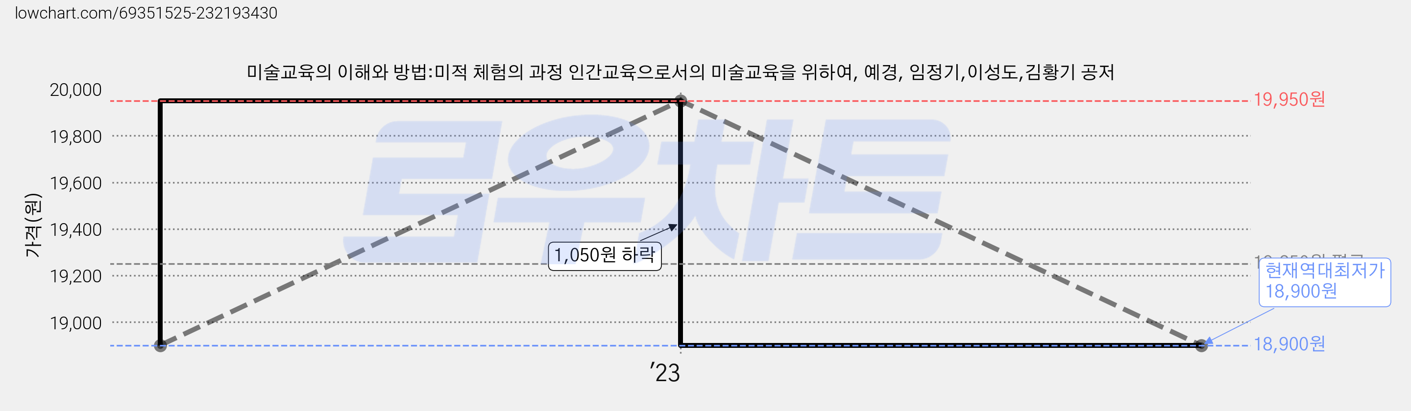 미술교육의 이해와 방법:미적 체험의 과정 인간교육으로서의 미술교육을 위하여, 예경, 임정기,이성도,김황기 공저 가격 변동 차트, 현재가 18,900원, 역대최저가