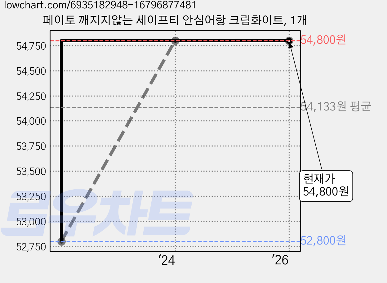 페이토 깨지지않는 세이프티 안심어항 크림화이트, 1개 가격 변동 차트, 현재가 54,800원, 역대최저가
