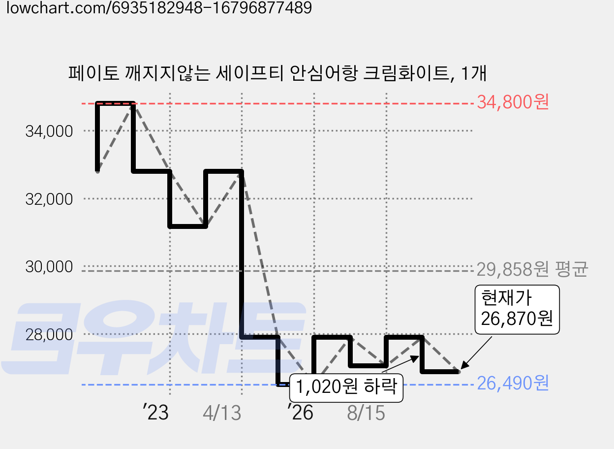 페이토 깨지지않는 세이프티 안심어항 크림화이트, 1개 가격 변동 차트, 현재가 26,870원, 관측 최저가 26,490원