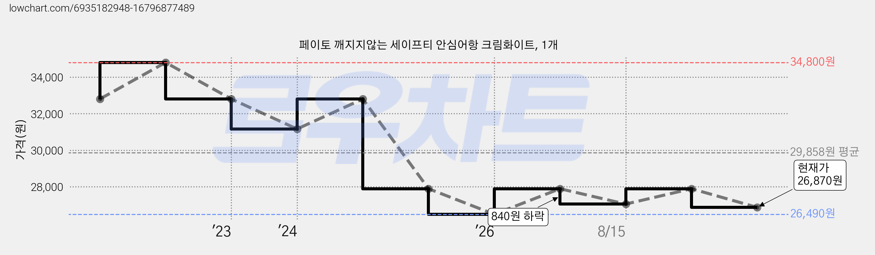 페이토 깨지지않는 세이프티 안심어항 크림화이트, 1개 가격 변동 차트, 현재가 26,870원, 관측 최저가 26,490원