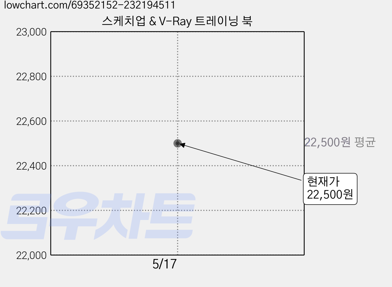 스케치업 & V-Ray 트레이닝 북 가격 변동 차트, 현재가 22,500원