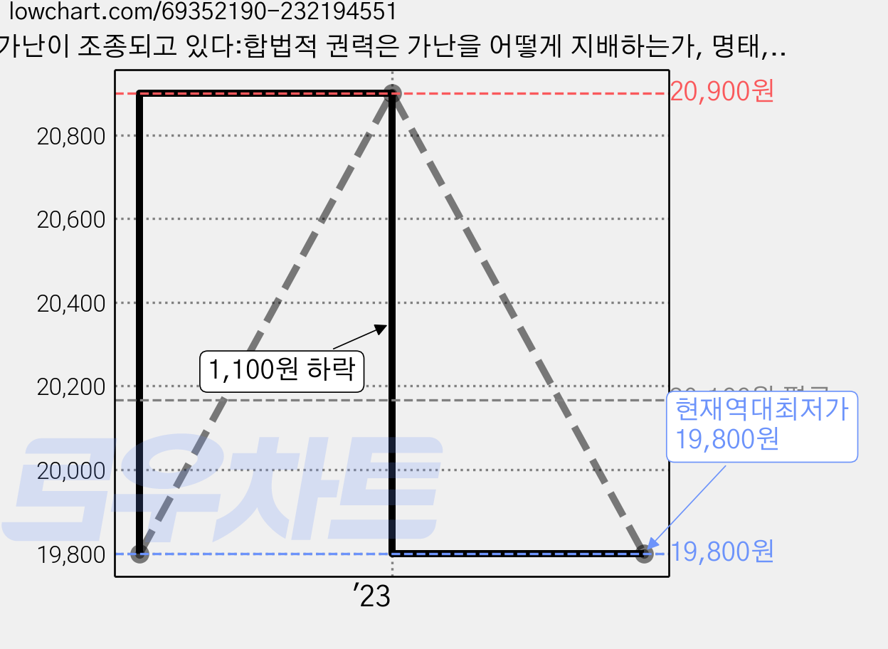 가난이 조종되고 있다:합법적 권력은 가난을 어떻게 지배하는가, 명태, <에드워드 로이스> 저/<배충효> 역 가격 변동 차트, 현재가 19,800원, 역대최저가