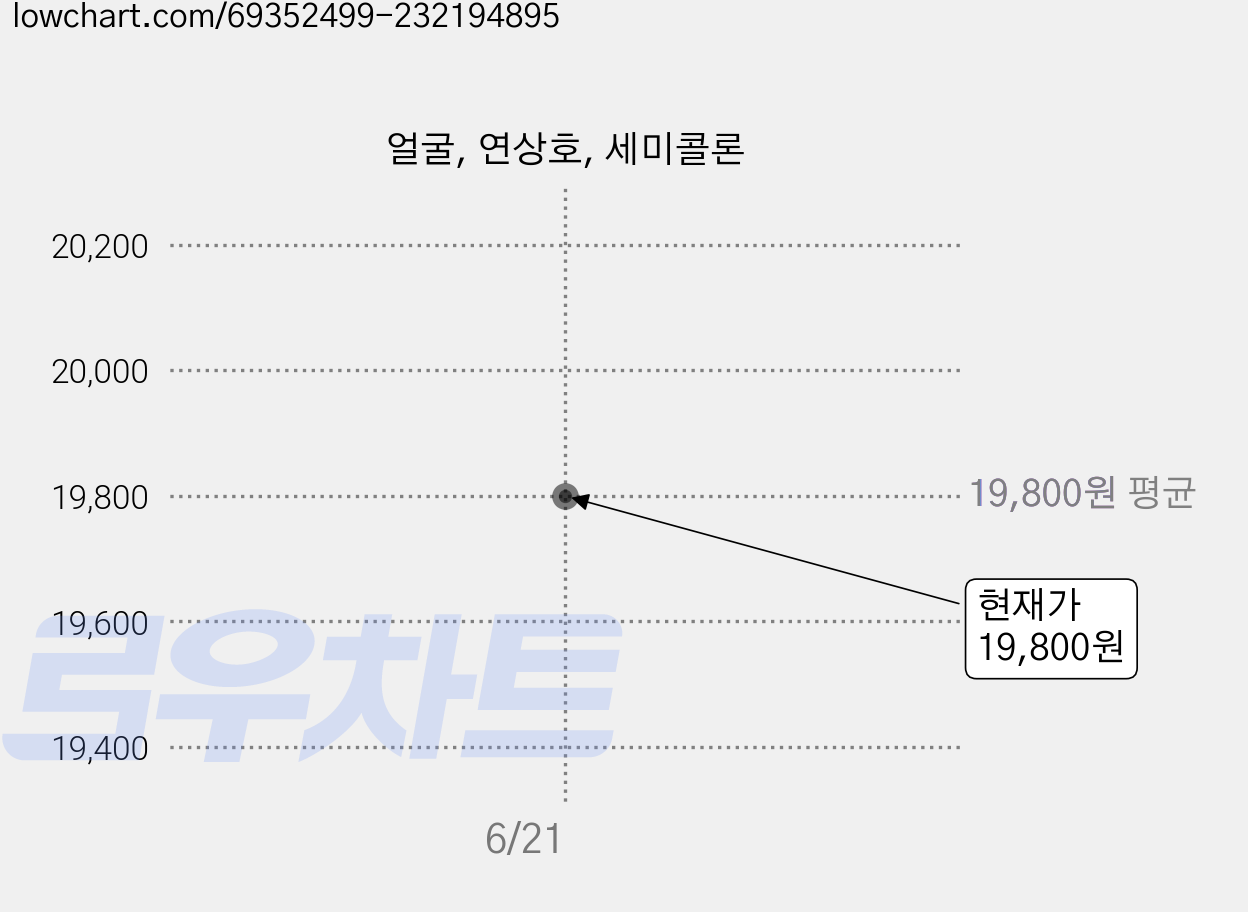 얼굴, 연상호, 세미콜론 가격 변동 차트, 현재가 19,800원