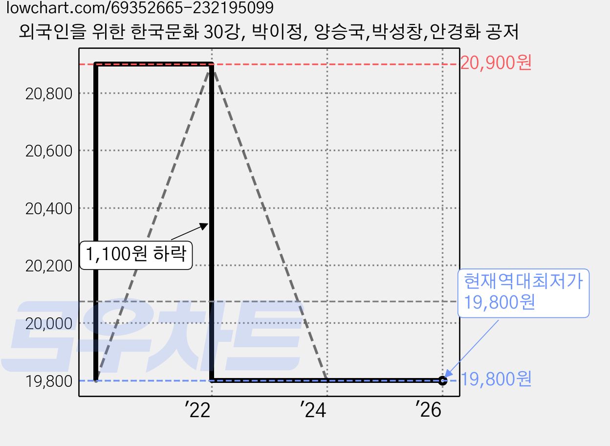 외국인을 위한 한국문화 30강, 박이정, 양승국,박성창,안경화 공저 가격 변동 차트, 현재가 19,800원, 역대최저가
