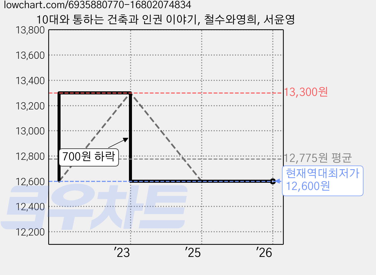 10대와 통하는 건축과 인권 이야기, 철수와영희, 서윤영 가격 변동 차트, 현재가 12,600원, 역대최저가