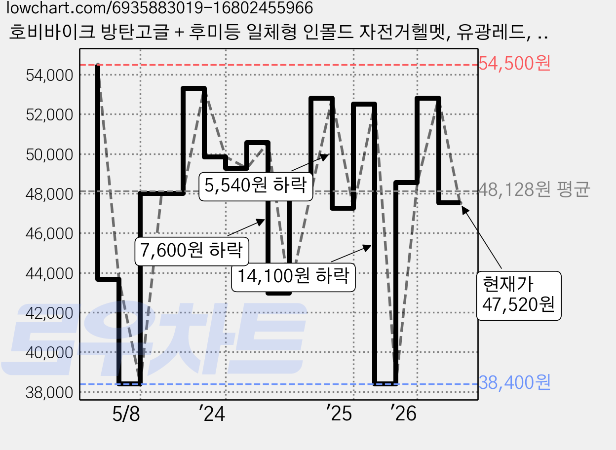 호비바이크 방탄고글 + 후미등 일체형 인몰드 자전거헬멧, 유광레드, 1개 가격 변동 차트, 현재가 47,520원, 관측 최저가 38,400원