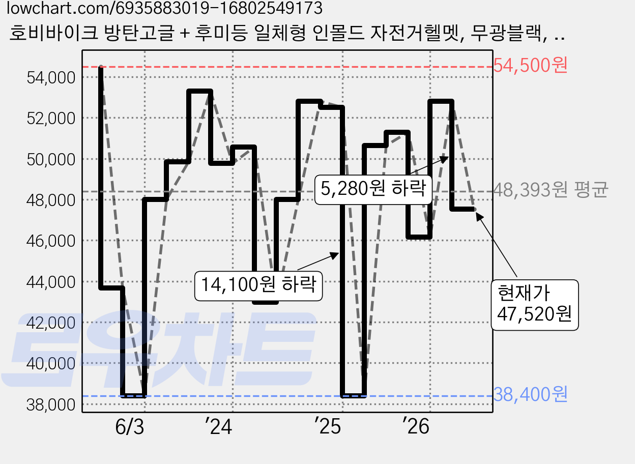호비바이크 방탄고글 + 후미등 일체형 인몰드 자전거헬멧, 무광블랙, 1개 가격 변동 차트, 현재가 47,520원, 관측 최저가 38,400원