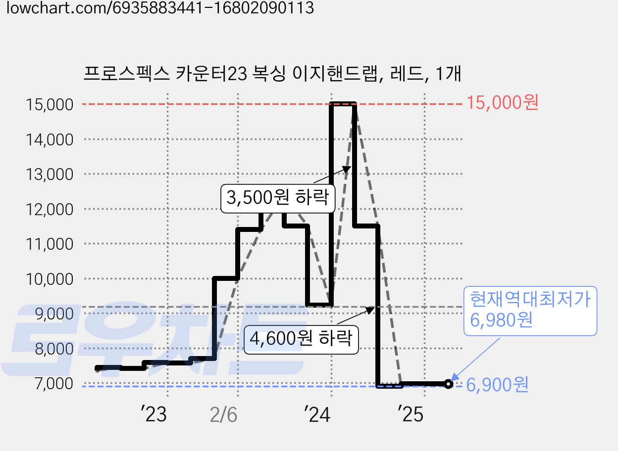 프로스펙스 카운터23 복싱 이지핸드랩, 레드, 1개 가격 변동 차트, 현재가 6,980원, 역대최저가