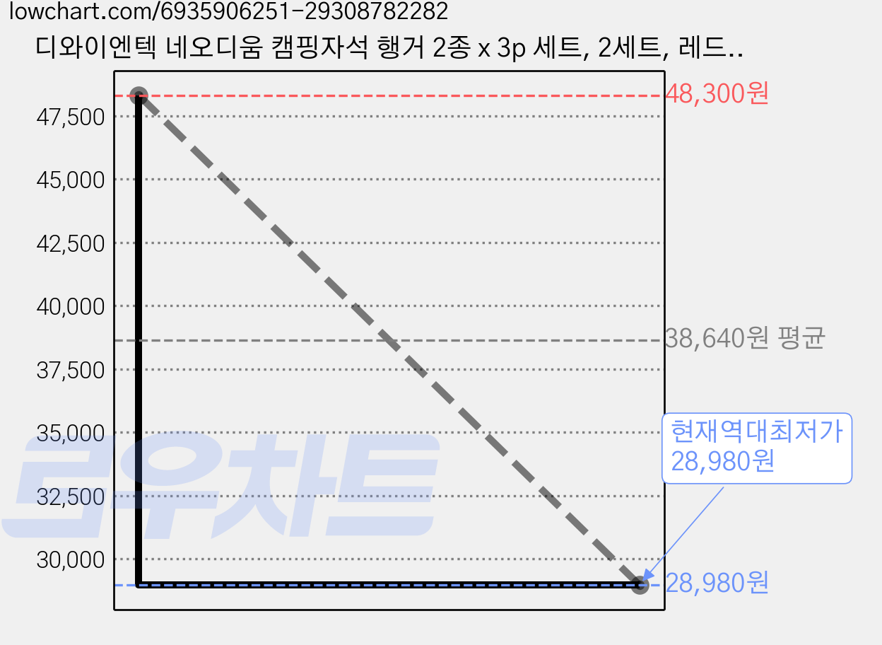 디와이엔텍 네오디움 캠핑자석 행거 2종 x 3p 세트, 2세트, 레드, 그린 가격 변동 차트, 현재가 28,980원, 역대최저가