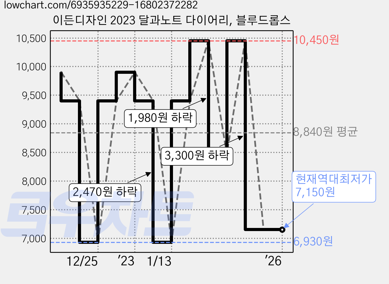 이든디자인 2023 달과노트 다이어리, 블루드롭스 가격 변동 차트, 현재가 7,150원, 역대최저가