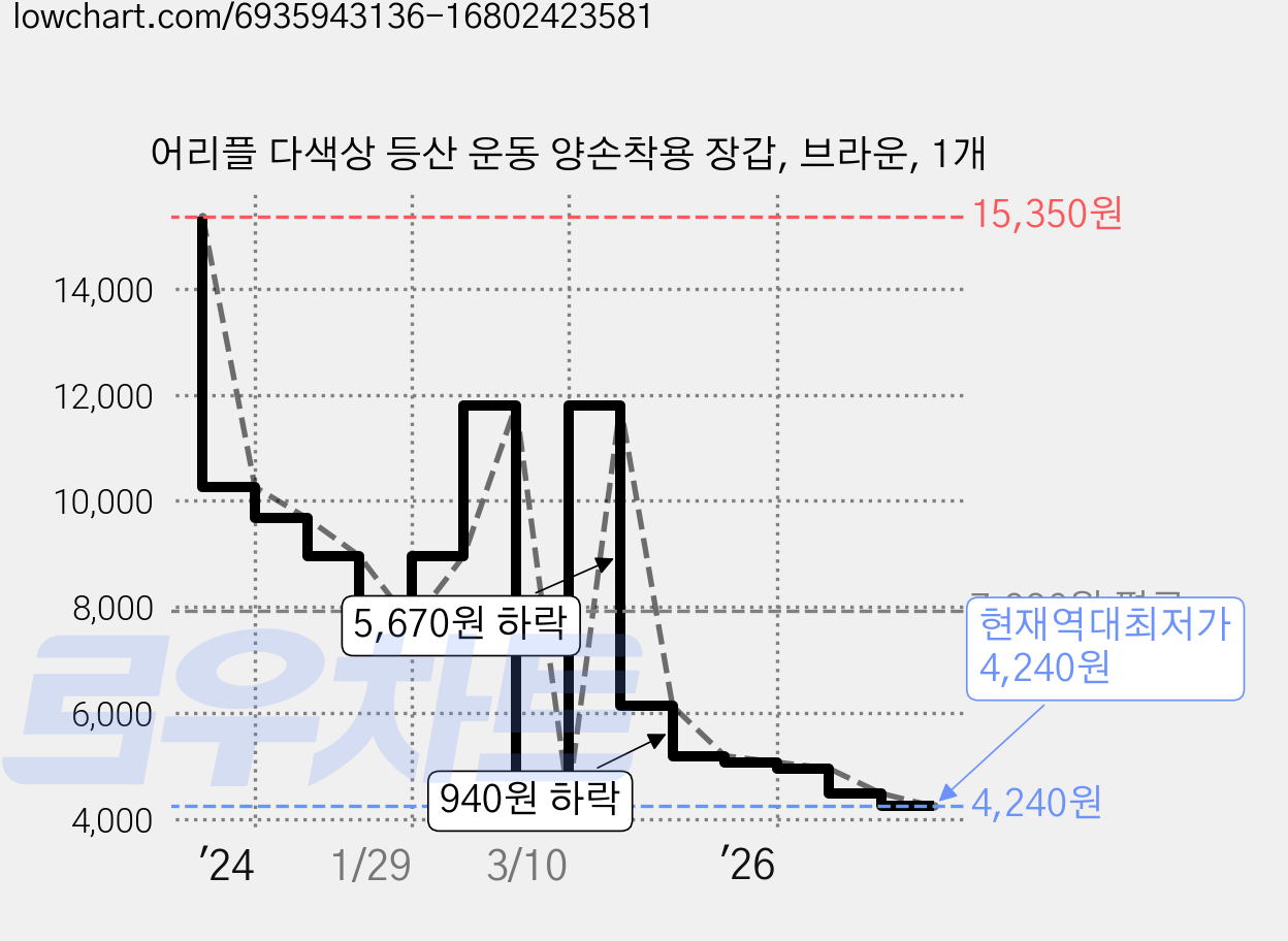 어리플 다색상 등산 운동 양손착용 장갑, 브라운, 1개 가격 변동 차트, 현재가 4,240원, 역대최저가