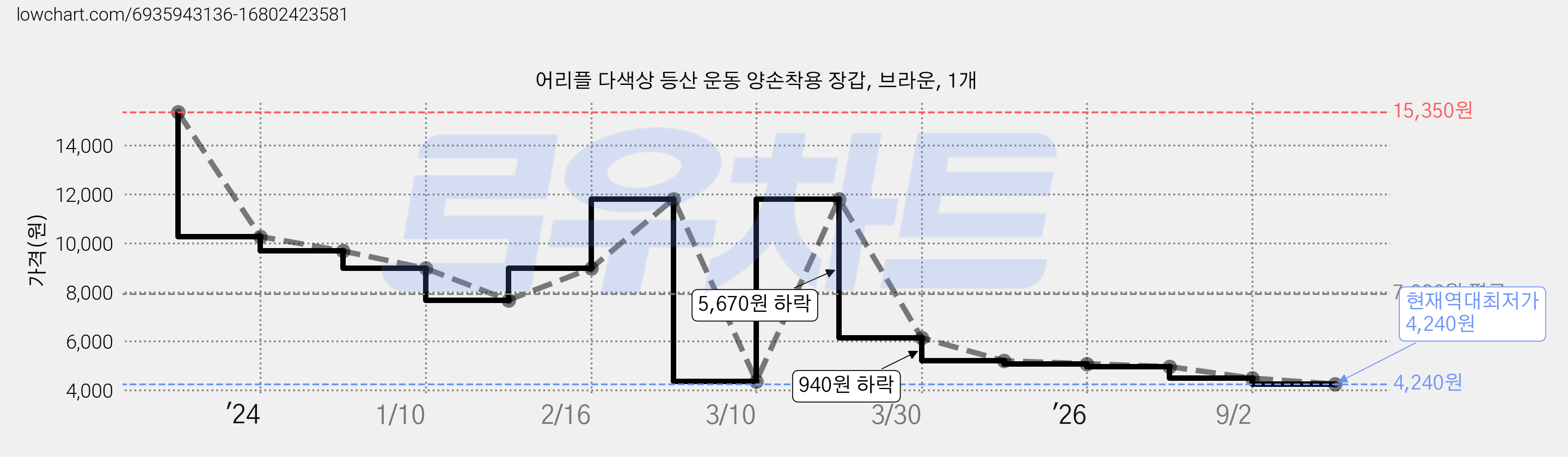 어리플 다색상 등산 운동 양손착용 장갑, 브라운, 1개 가격 변동 차트, 현재가 4,240원, 역대최저가