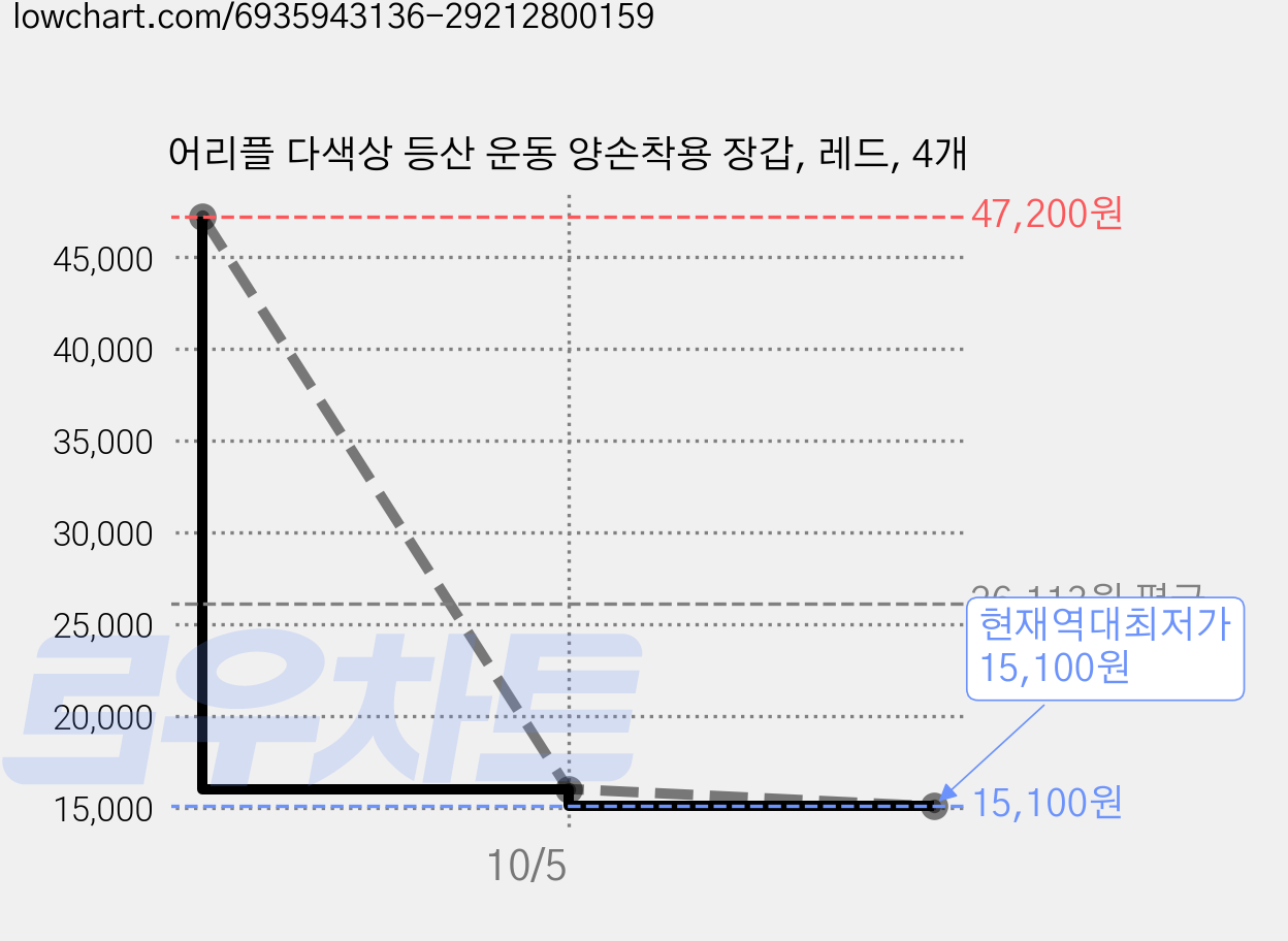 어리플 다색상 등산 운동 양손착용 장갑, 레드, 4개 가격 변동 차트, 현재가 15,100원, 역대최저가