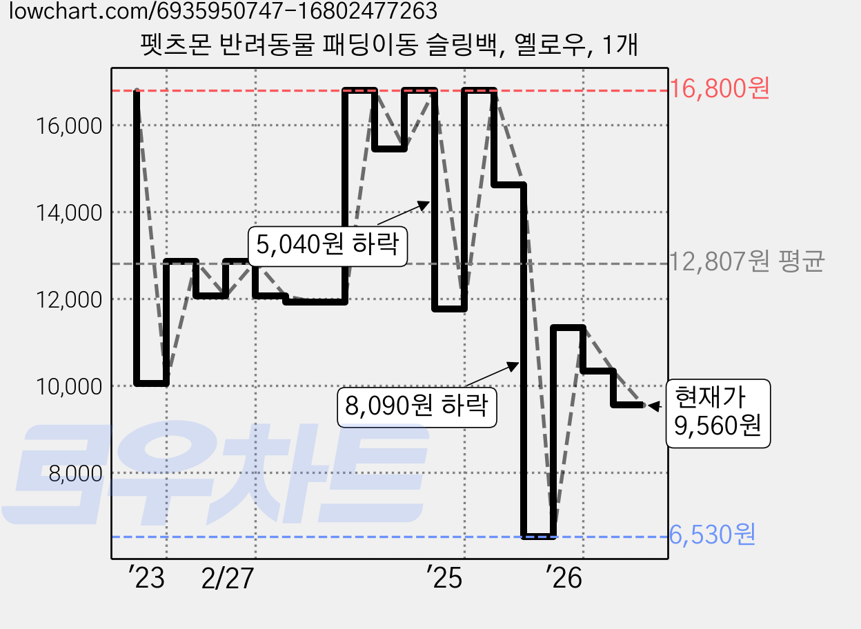 펫츠몬 반려동물 패딩이동 슬링백, 옐로우, 1개 가격 변동 차트, 현재가 9,560원, 관측 최저가 6,000원