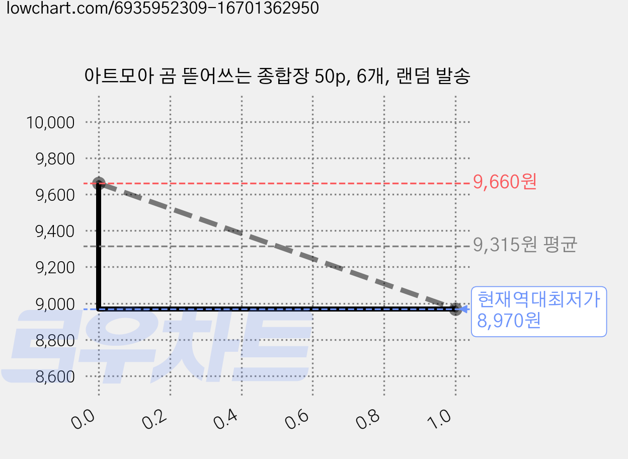 아트모아 곰 뜯어쓰는 종합장 50p, 6개, 랜덤 발송 가격 변동 차트, 현재가 8,970원, 역대최저가