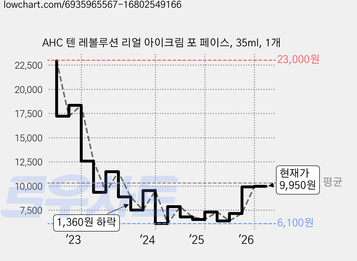 AHC 텐 레볼루션 리얼 아이크림 포 페이스, 35ml, 1개 가격 변동 차트, 현재가 9,950원, 관측 최저가 6,100원