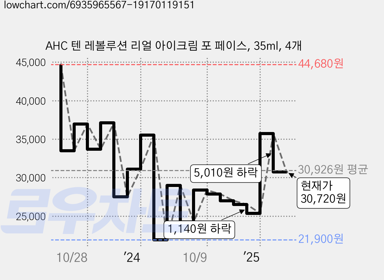 AHC 텐 레볼루션 리얼 아이크림 포 페이스, 35ml, 4개 가격 변동 차트, 현재가 30,720원, 관측 최저가 21,900원