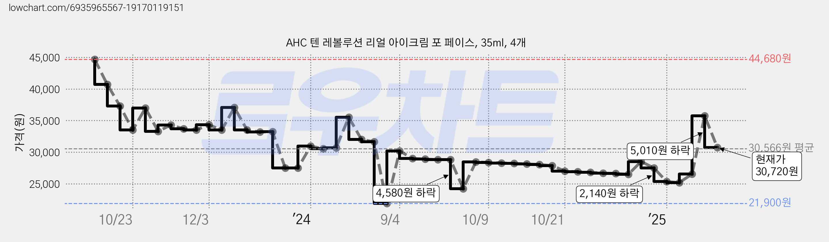 AHC 텐 레볼루션 리얼 아이크림 포 페이스, 35ml, 4개 가격 변동 차트, 현재가 30,720원, 관측 최저가 21,900원