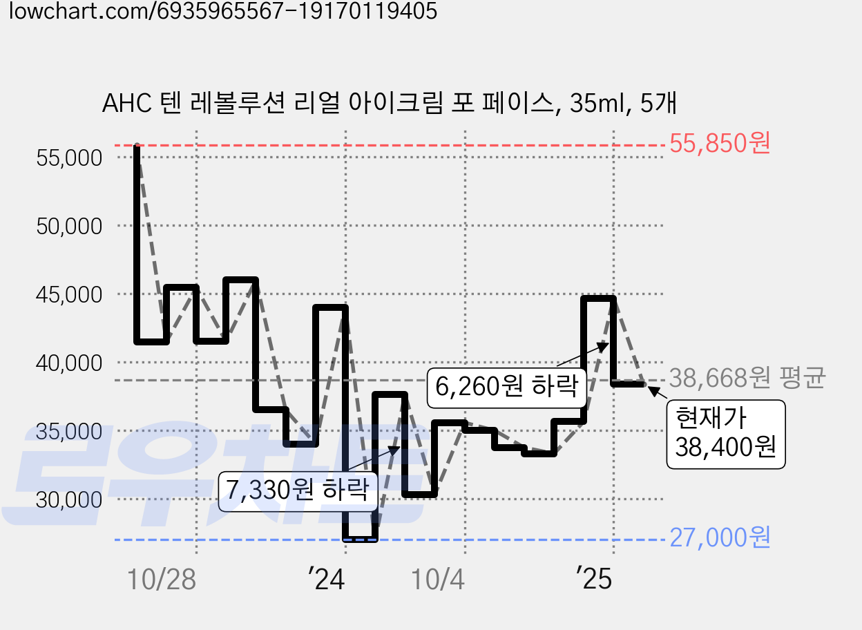 AHC 텐 레볼루션 리얼 아이크림 포 페이스, 35ml, 5개 가격 변동 차트, 현재가 38,400원, 관측 최저가 27,000원