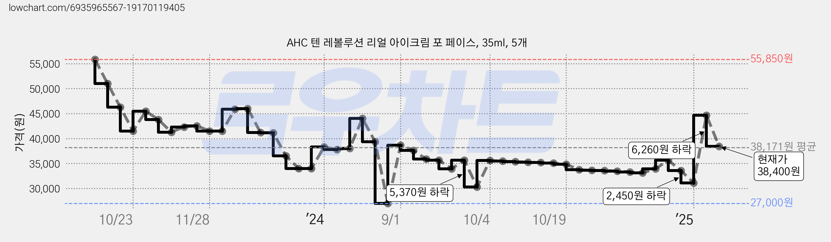 AHC 텐 레볼루션 리얼 아이크림 포 페이스, 35ml, 5개 가격 변동 차트, 현재가 38,400원, 관측 최저가 27,000원