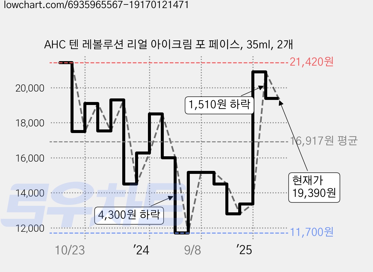 AHC 텐 레볼루션 리얼 아이크림 포 페이스, 35ml, 2개 가격 변동 차트, 현재가 19,390원, 관측 최저가 11,700원