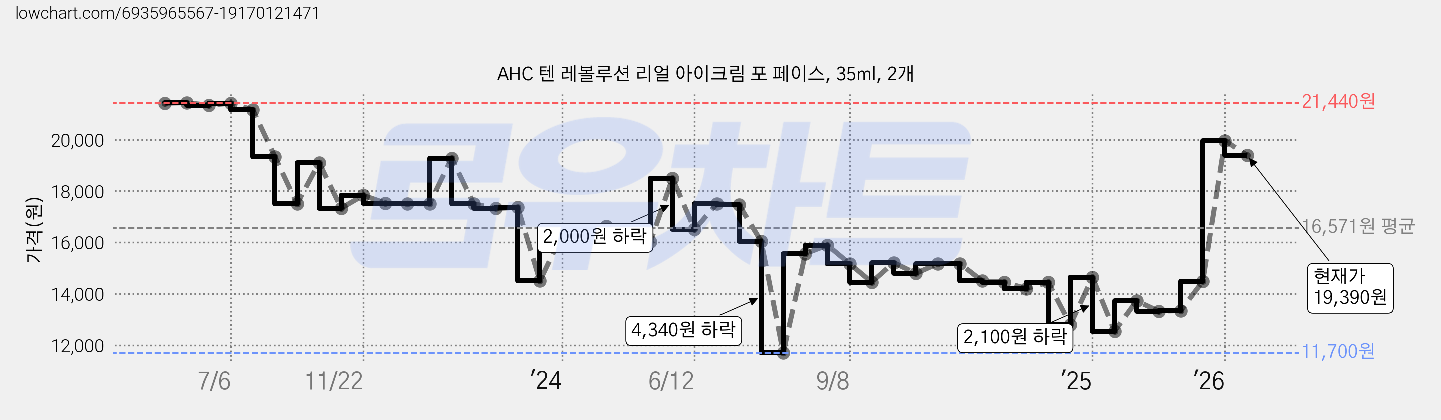AHC 텐 레볼루션 리얼 아이크림 포 페이스, 35ml, 2개 가격 변동 차트, 현재가 19,390원, 관측 최저가 11,700원