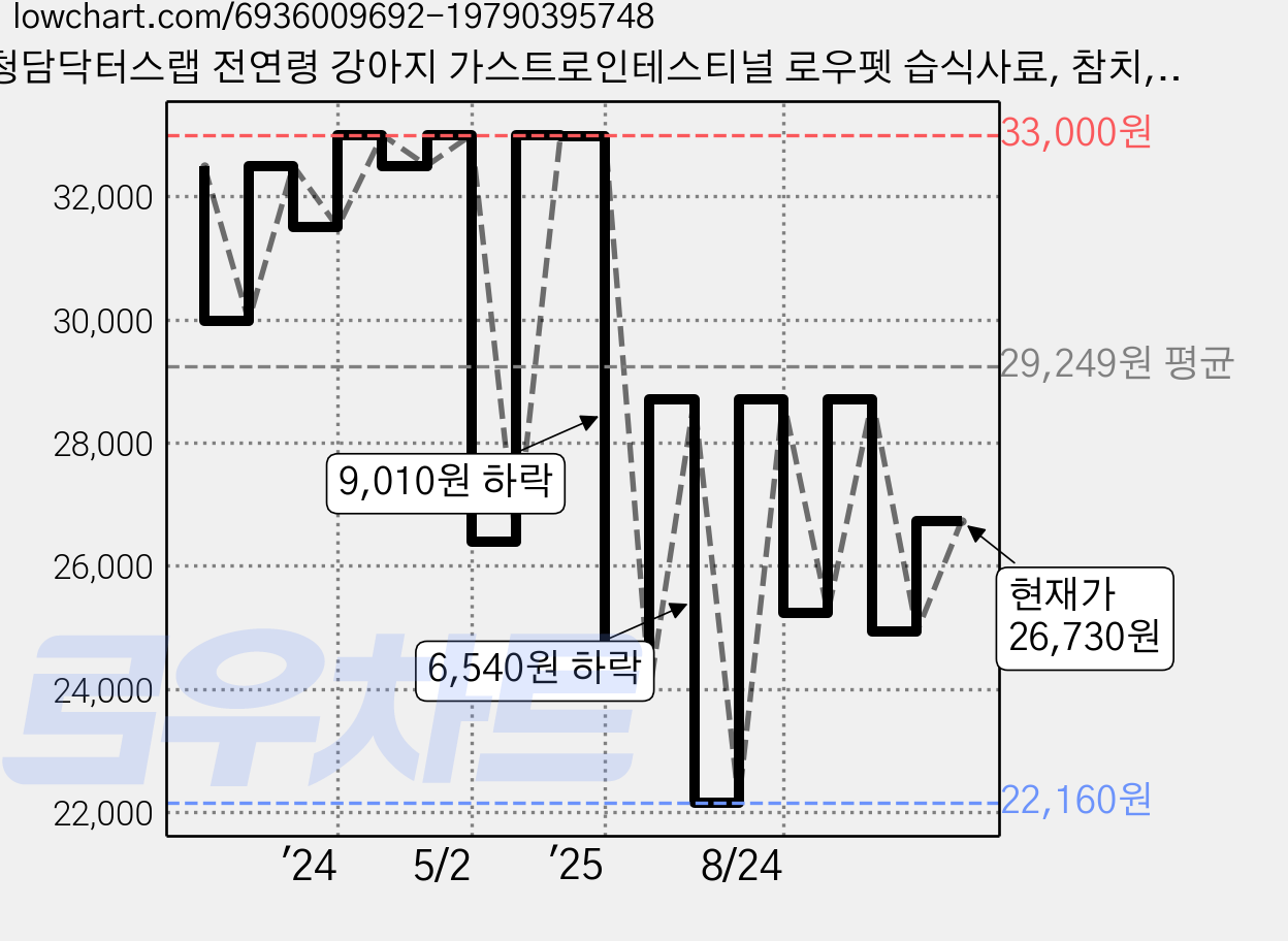 청담닥터스랩 전연령 강아지 가스트로인테스티널 로우펫 습식사료, 참치, 600g, 2개 가격 변동 차트, 현재가 26,730원, 관측 최저가 22,160원