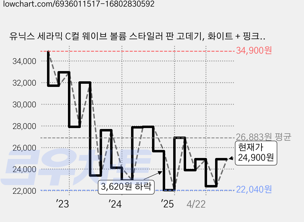 유닉스 세라믹 C컬 웨이브 볼륨 스타일러 판 고데기, 화이트 + 핑크, UCI-A4120 가격 변동 차트, 현재가 24,900원, 관측 최저가 20,720원