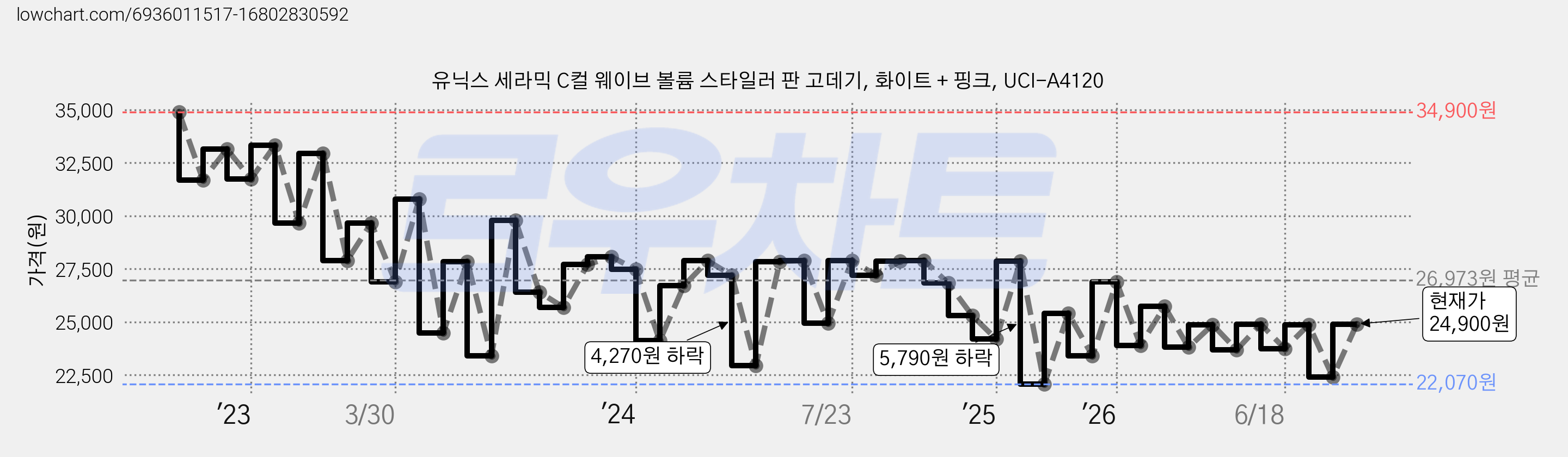 유닉스 세라믹 C컬 웨이브 볼륨 스타일러 판 고데기, 화이트 + 핑크, UCI-A4120 가격 변동 차트, 현재가 24,900원, 관측 최저가 20,720원
