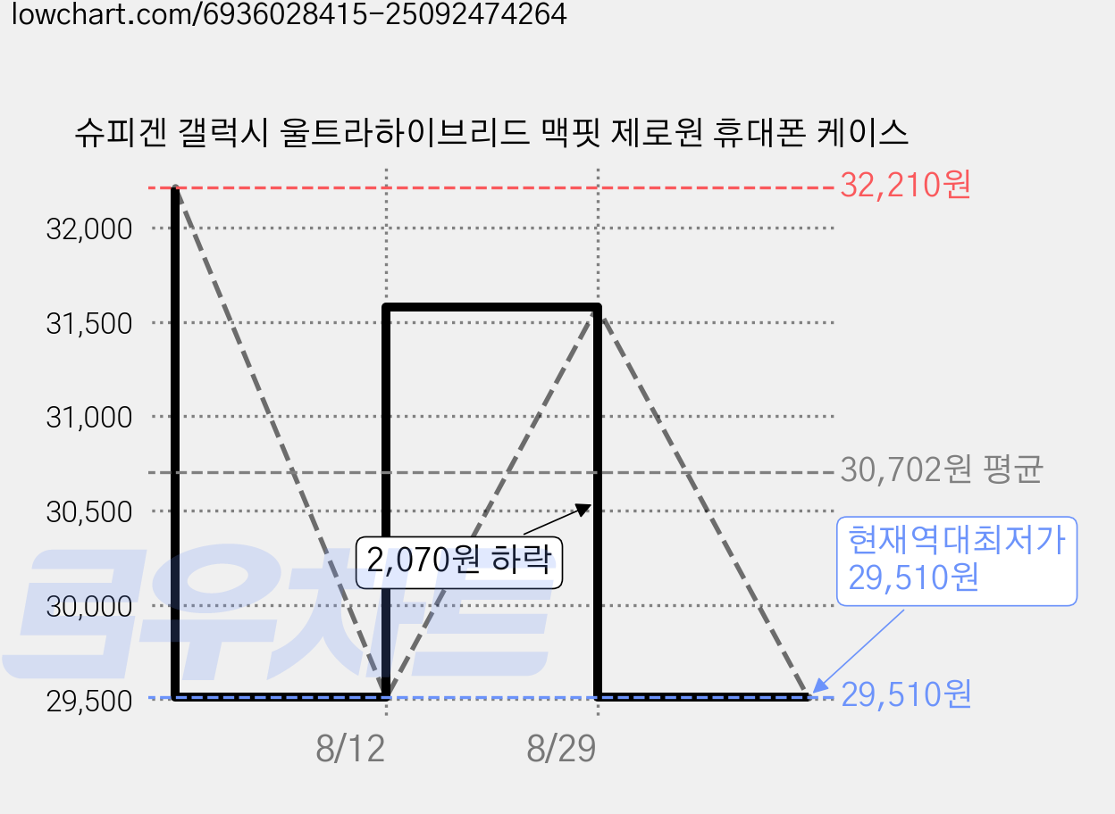슈피겐 갤럭시 울트라하이브리드 맥핏 제로원 휴대폰 케이스 가격 변동 차트, 현재가 29,510원, 역대최저가