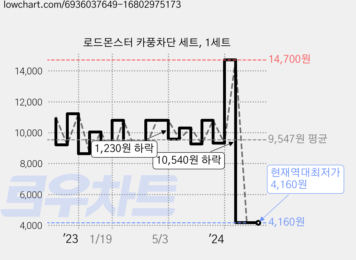 로드몬스터 카풍차단 세트, 1세트 가격 변동 차트, 현재가 4,160원, 역대최저가